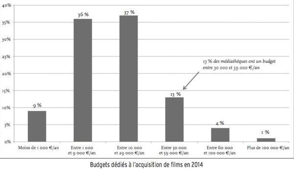 Budget d'aquisition