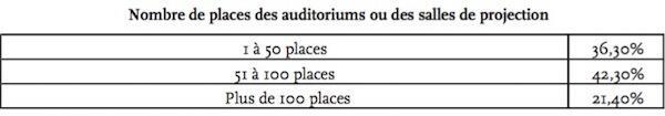 Nombre de places auditorium