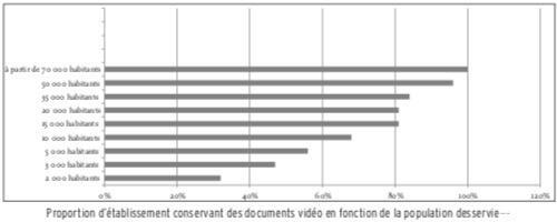 Porportion d'etablissements avec fonds video