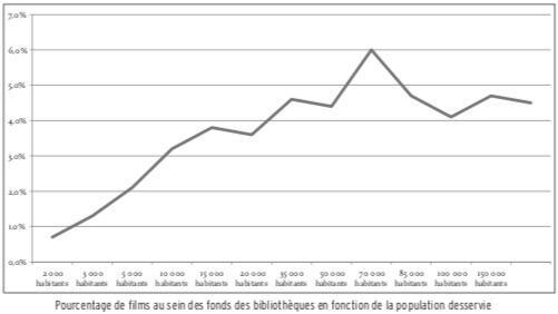 Pourcentage de films