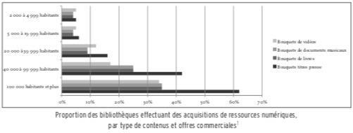 Proportion des bibli acquisitions