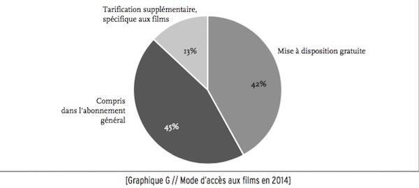 Mode d'accès au films